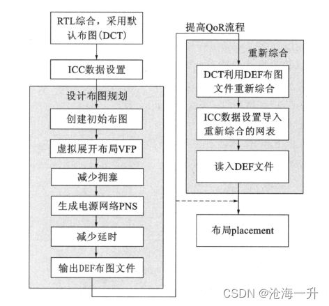 IC Compiler指南——布图规划(一)-CSDN博客
