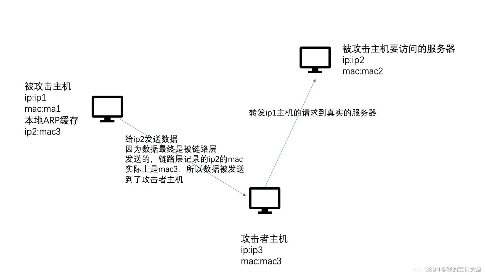 [外链图片转存失败,源站可能有防盗链机制,建议将图片保存下来直接上传(img-QIc6XWPA-1678717999659)(F:\博客存放\攻击原理.jpg)]