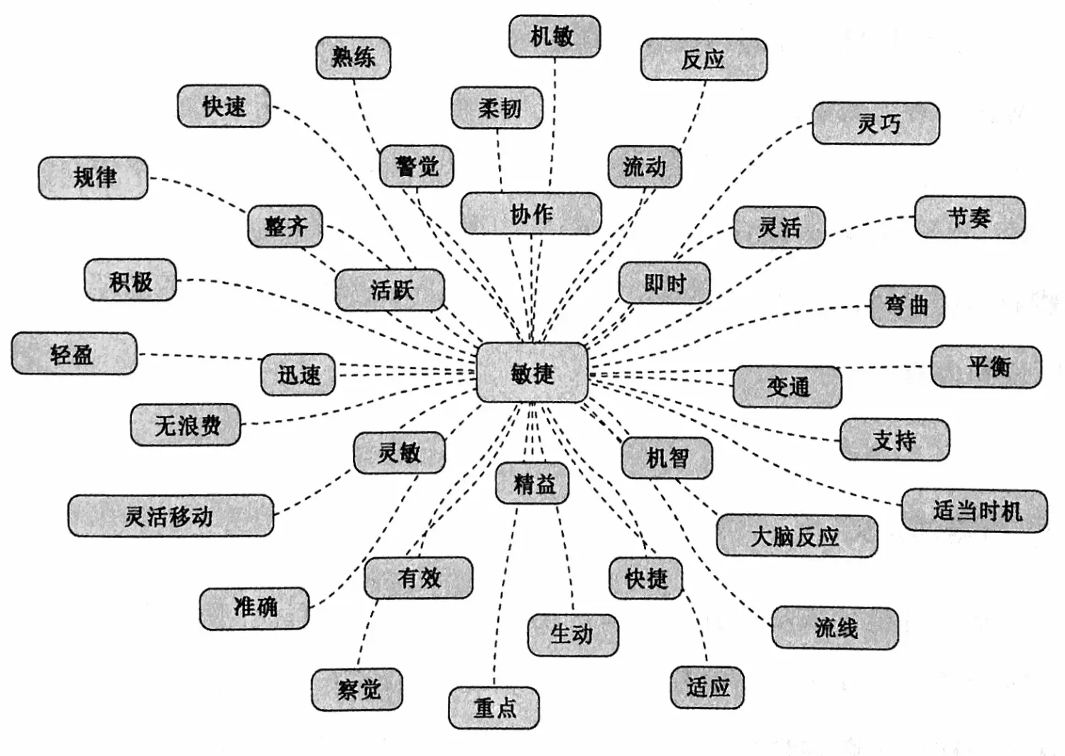 敏捷特征举例
