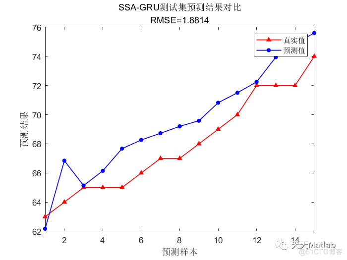 时序预测 | Matlab实现SSA-GRU、GRU麻雀算法优化门控循环单元时间序列预测(含优化前后对比)_搜索算法