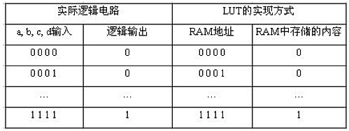 输入与门的真值表