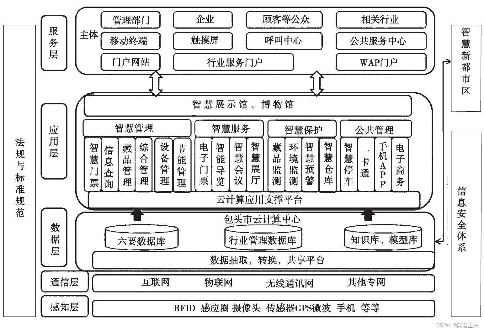 智慧博物馆平台架构