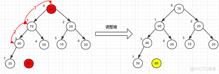 高效排序算法——堆排序_算法_07