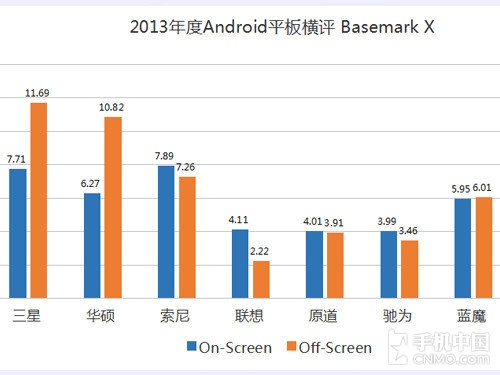 十项考验 2013年大尺寸Android平板横评 