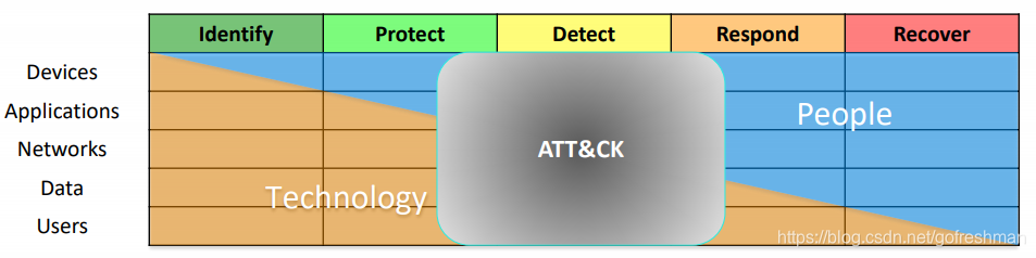 ATT&CK在IPDRR框架中的位置