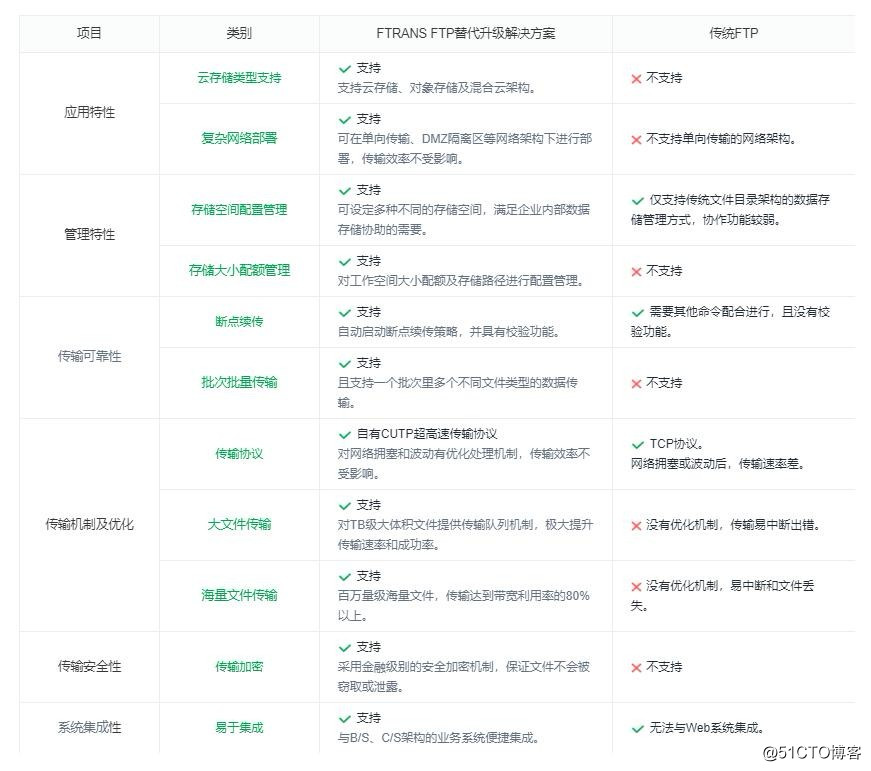一种替代FTP的高性能文件传输解决方案