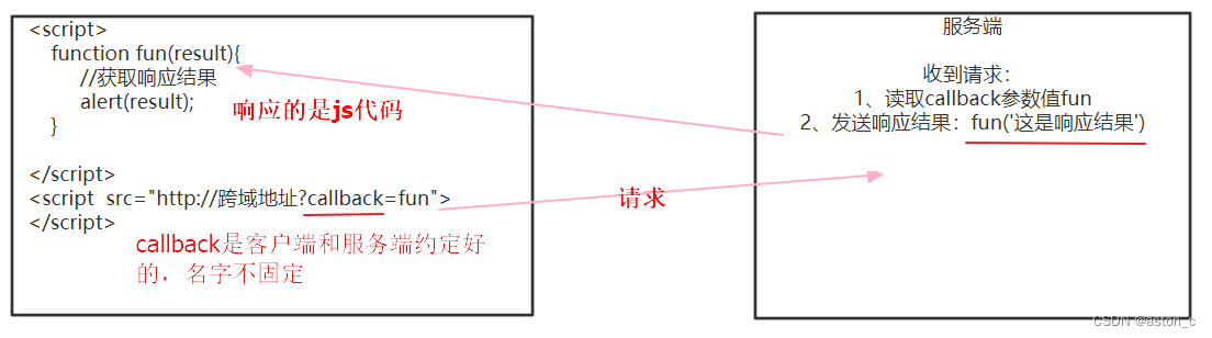 JSONP