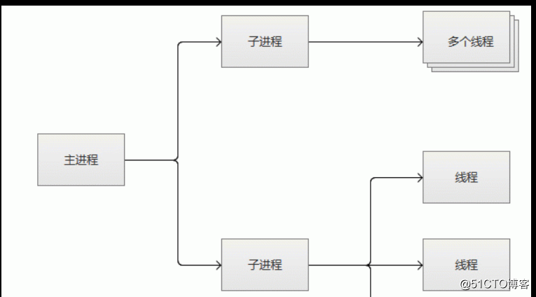 Apache 两种工作模式 ：prefork模式 、 worker模式
