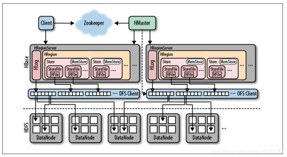 HBase 架构