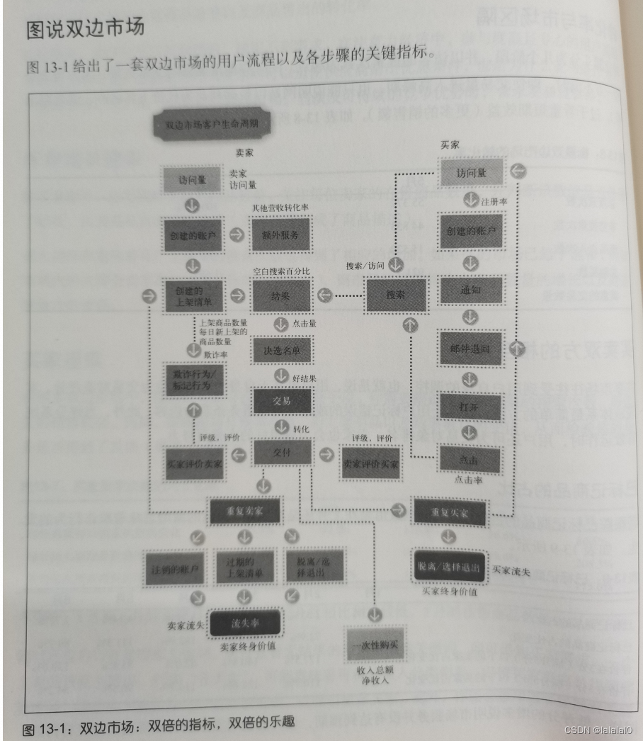 ＜精益数据分析＞ 学习笔记