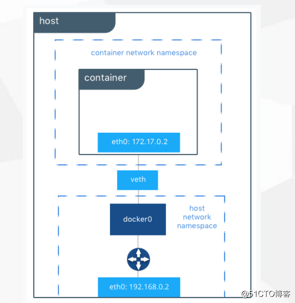 docker管理应用程序数据、容器网络