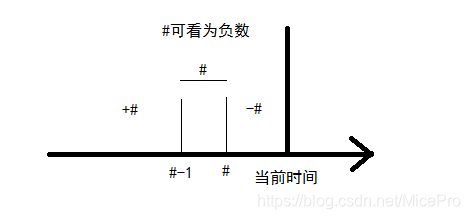      #：[#，#-1)-#：(#,0]+#：(-∞,#-1)