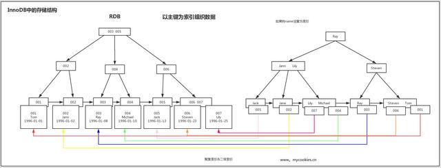 深入学习MySQL，索引机制详解，助你循序渐进出真知