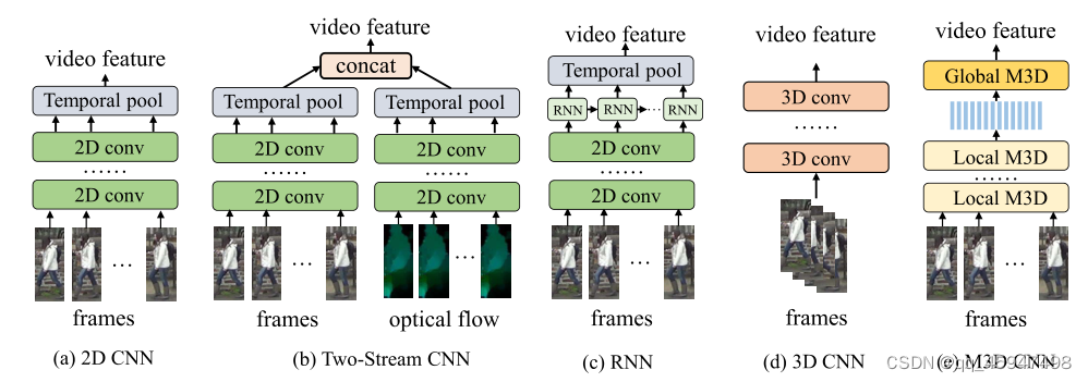 论文笔记Multi-Scale Temporal Cues Learning for Video Person Re ...