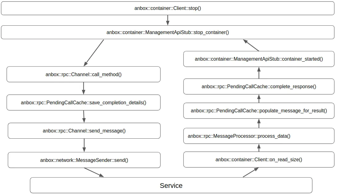 Stop Container Process