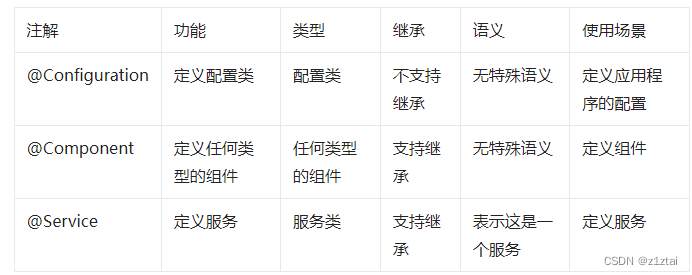 面试扫盲篇：@Configuration 、@Component 和@Service注解的区别？_继承 component service ...
