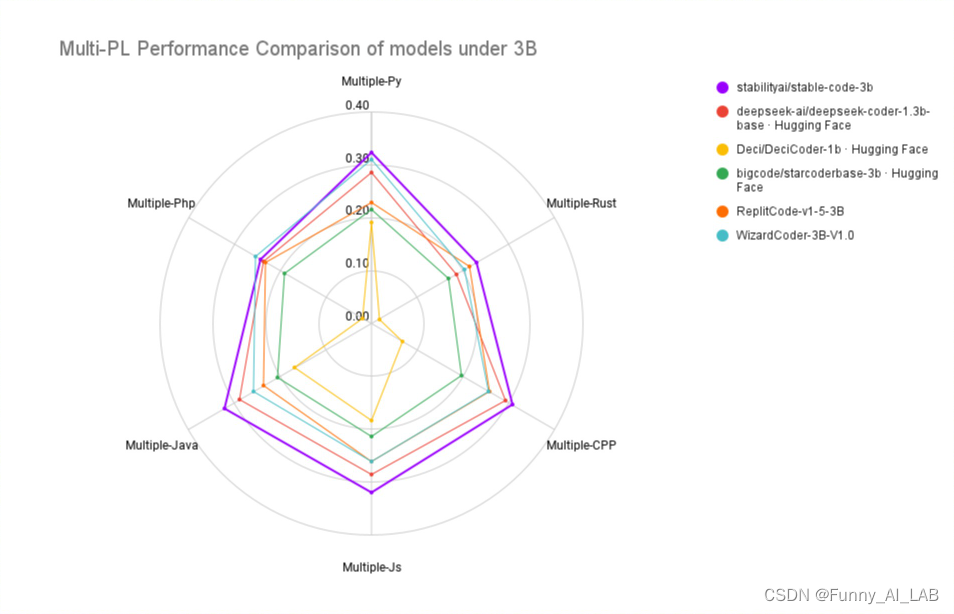 announcing stable code alpha — stability ai Images... Stability AI发布全新代码模型Stable Code 3B_stablecode3b 部署-CSDN博客