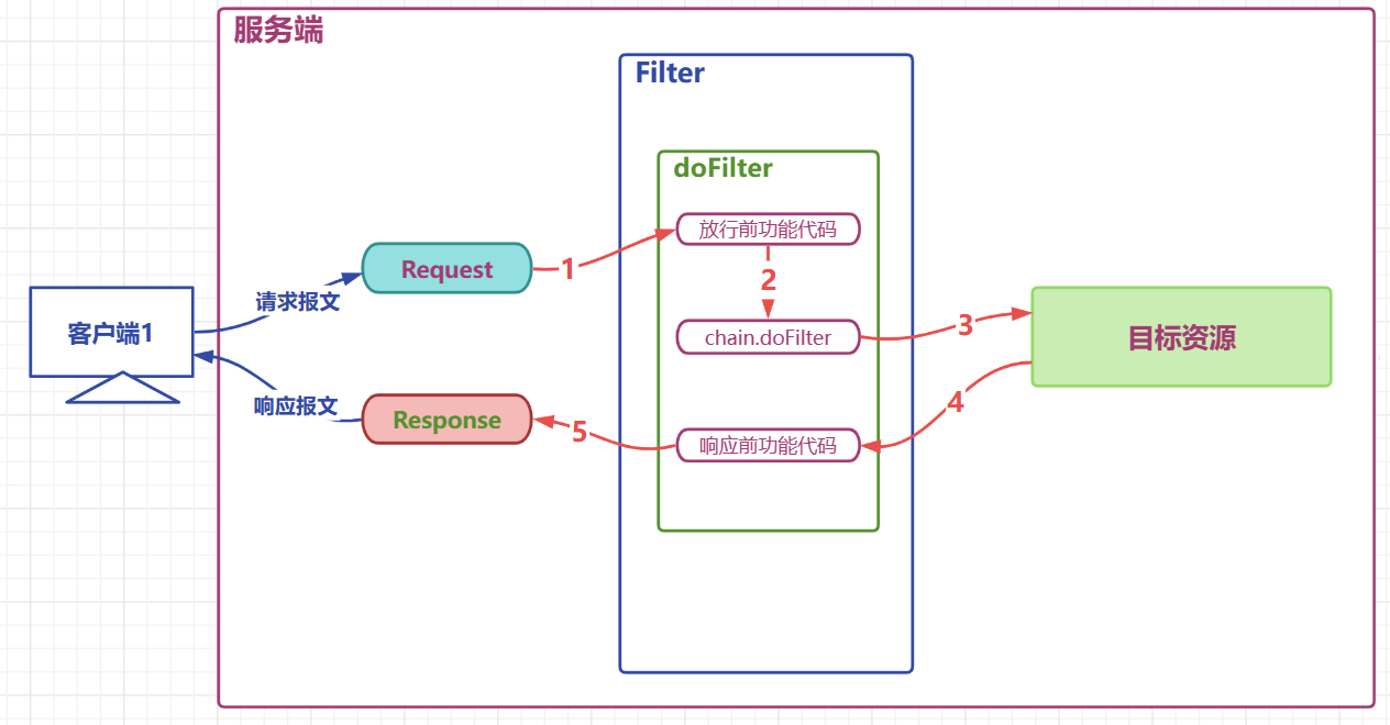 【JavaWeb】过滤器_jakarta.servlet.filter-CSDN博客