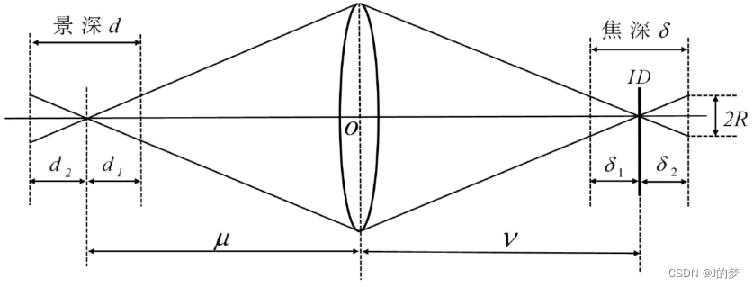 基于图像处理的自动对焦技术研究--文献阅读笔记pt1_基于数字图像处理的自动对焦方法研究-CSDN博客