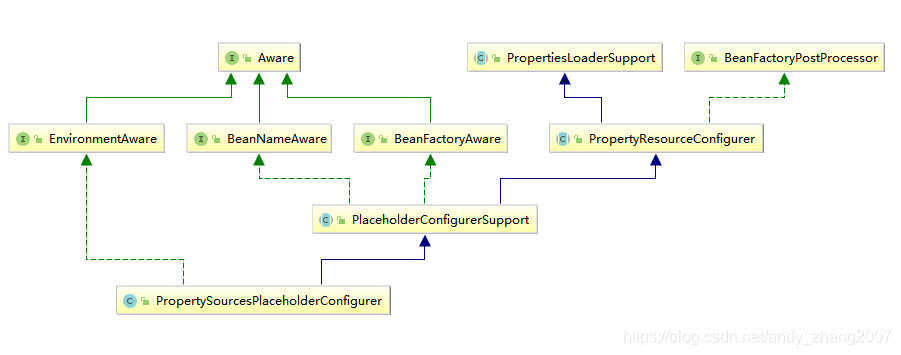 PropertySourcesPlaceholderConfigurer