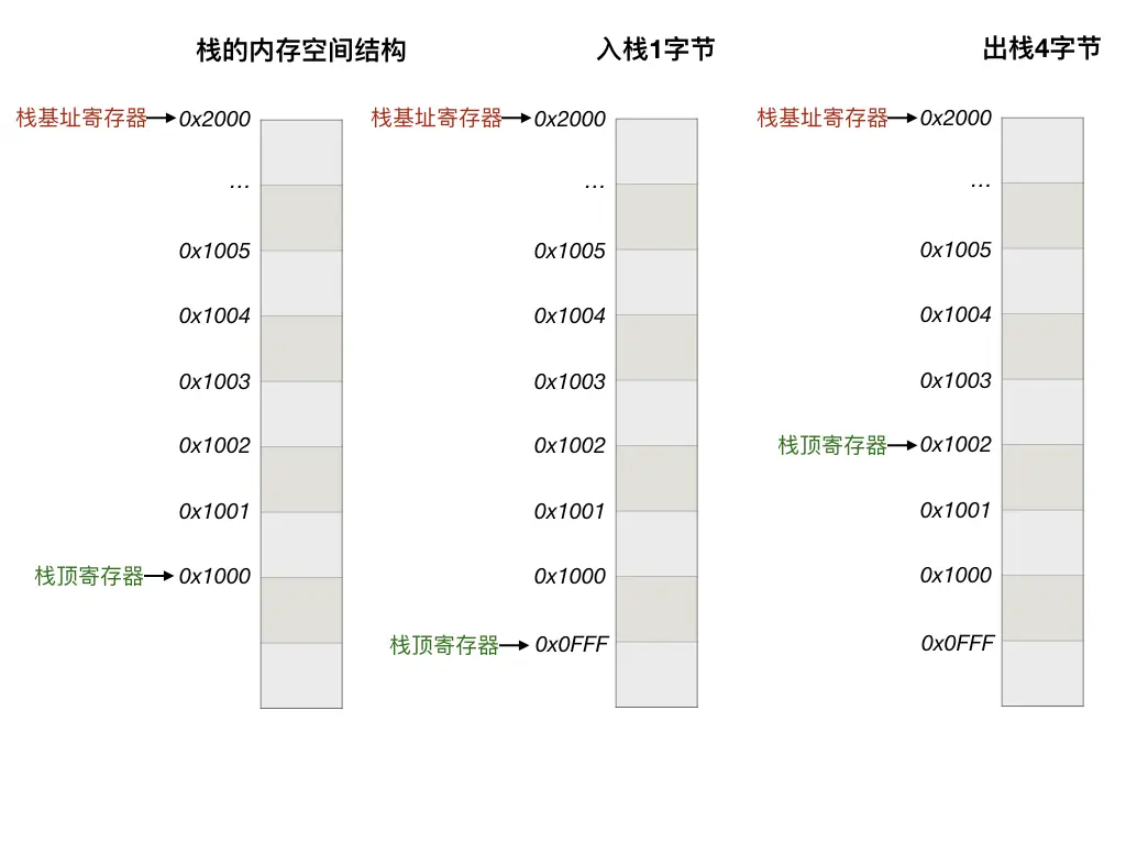 栈空间和操作