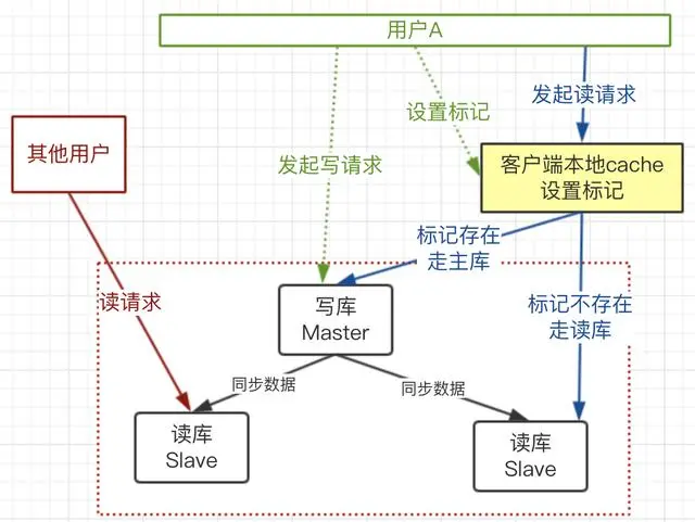 你知道怎么解决DB读写分离，导致数据不一致问题吗？