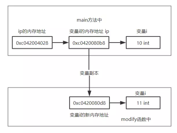 上面在函数接收的参数中没有使用指针，所以在传递参数时，传递的是该值的副本，内存地址会改变，因此在函数中对该变量进行操作不会影响到原变量的值。