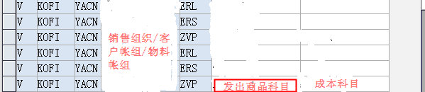 销售成本与收入不在同一会计期间(二）