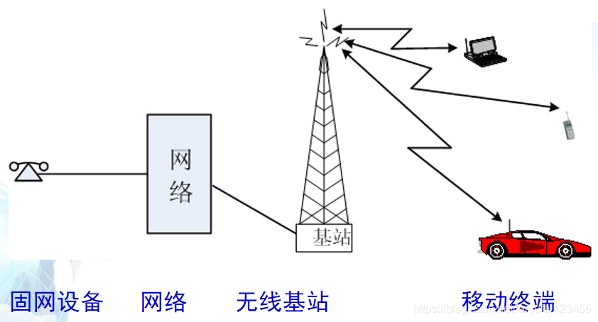 移动通信特点与关键技术解析-CSDN博客