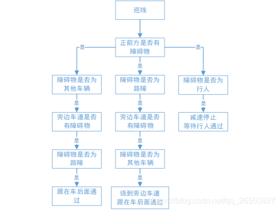 图10 行车决策流程图