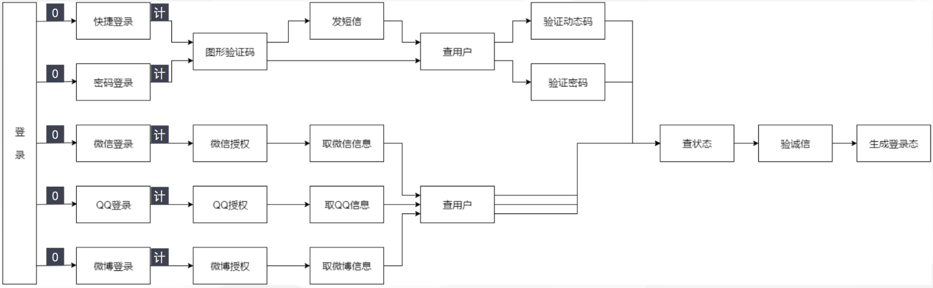 登录降级流程图