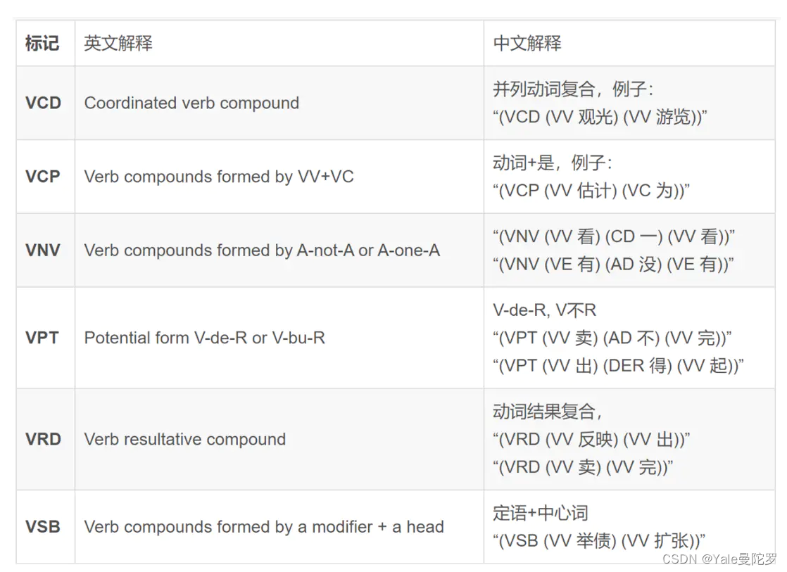 Penn Treebank数据集介绍+句法分析parsed的基本语法+句法分析基础知识+NLP常用公开数据集汇总及下载-CSDN博客