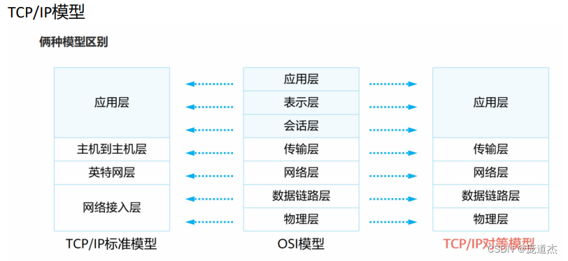 理解网络协议:OSI模型与TCP/IP详解-CSDN博客