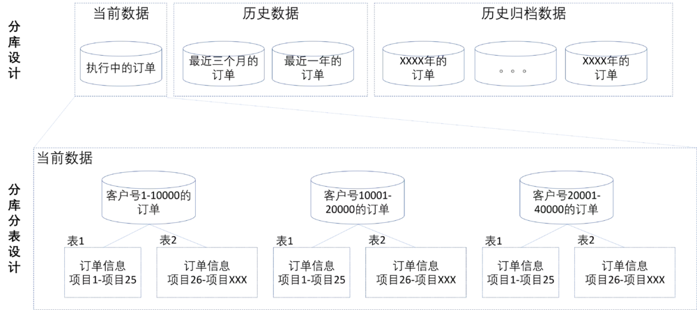 架构师成长之路：微服务开发中的数据架构设计分析