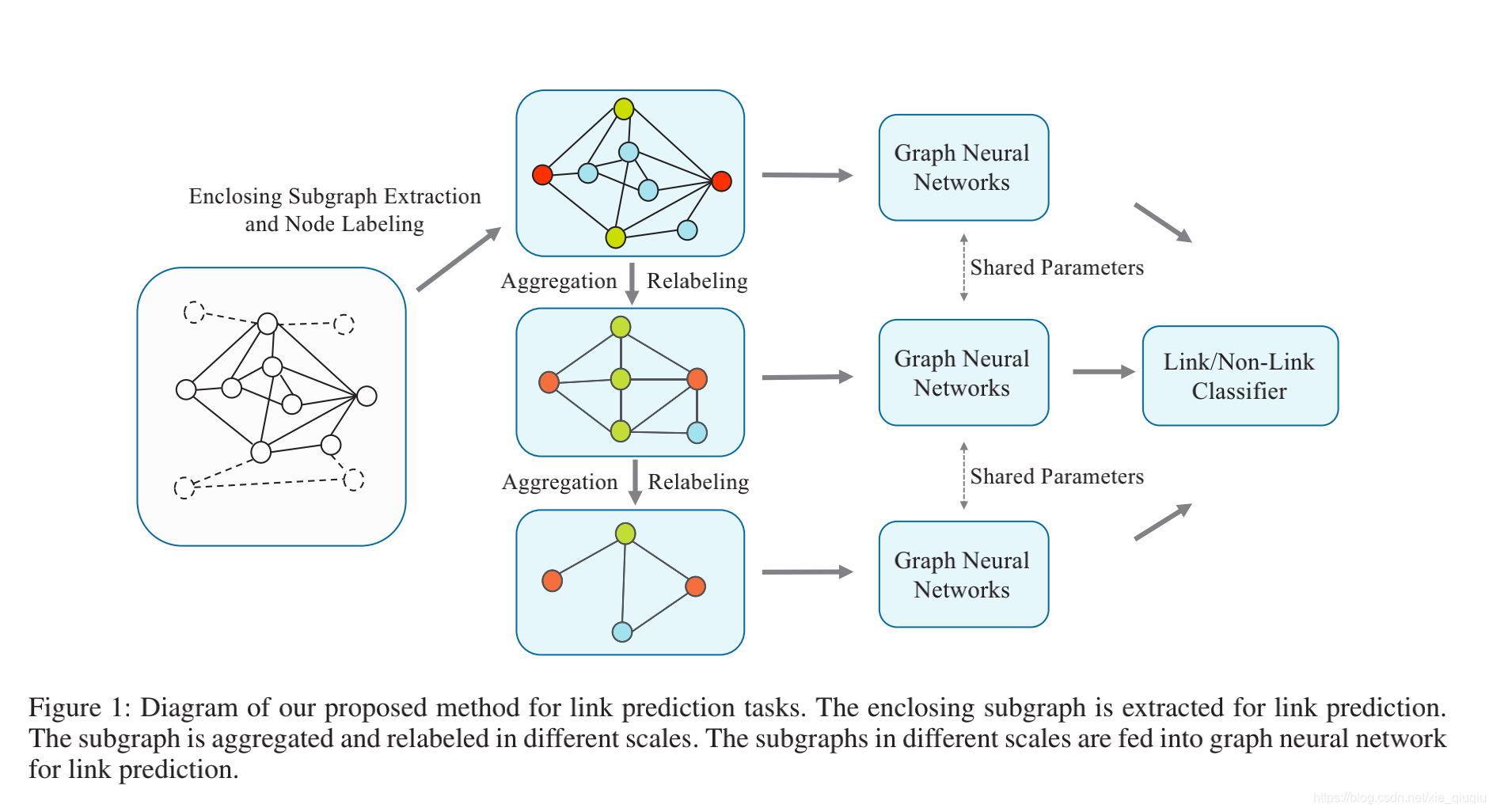 A Multi-Scale Approach for Graph Link Prediction-CSDN博客