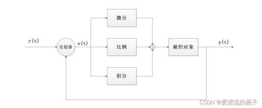 PID闭环控制算法的学习与简单使用-CSDN博客