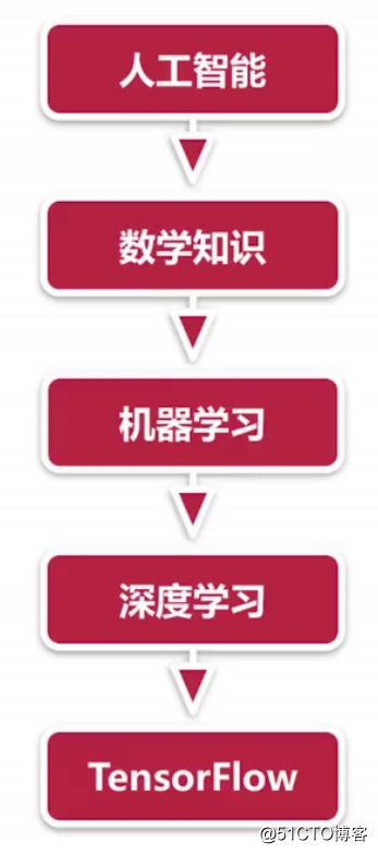 TensorFlow简介