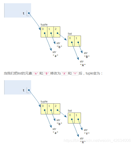 tuple的存储形式