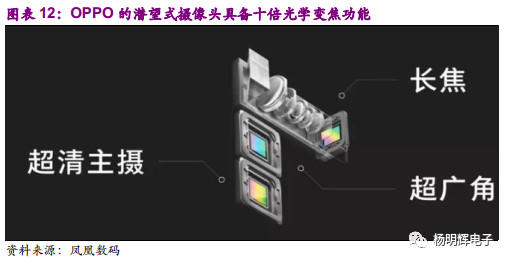 一文看懂:光学行业 三摄+潜望式+3D