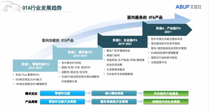 又一个刚需市场!商用车OTA爆发前夜,供应商要具备何种能力?
