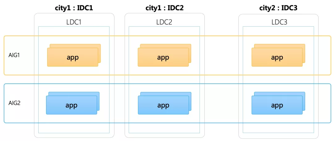 AIG 运维模型简单示意
