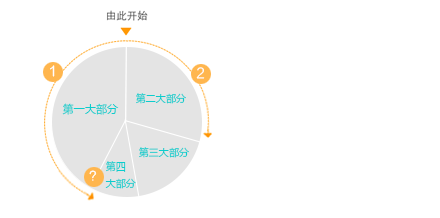 饼图