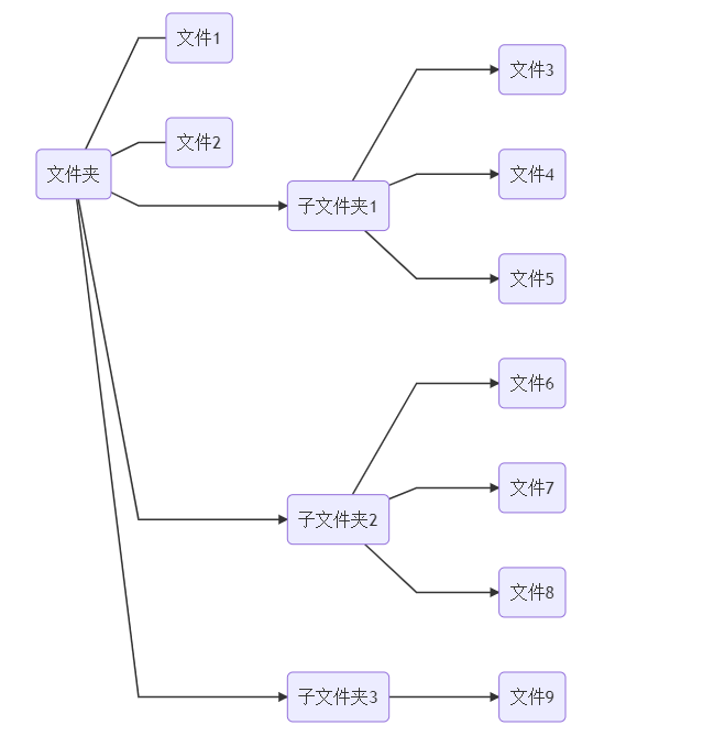 文件和文件夹结构