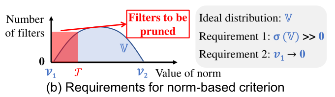论文理解记录：Filter Pruning via Geometric Median for Deep Convolutional ...