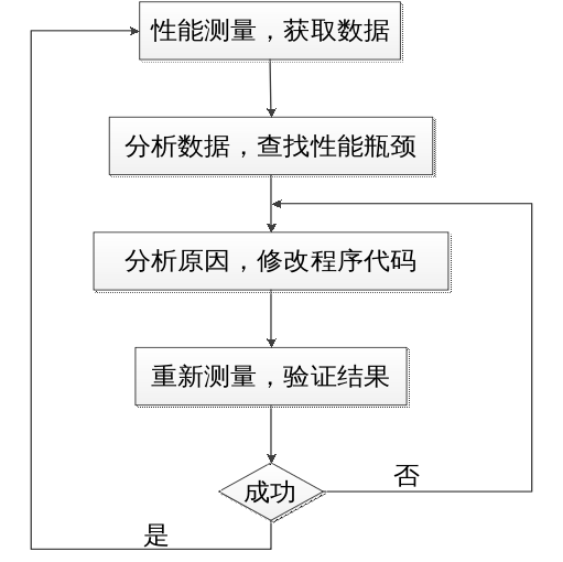 C++应用程序性能优化（一）——应用程序性能优化简介
