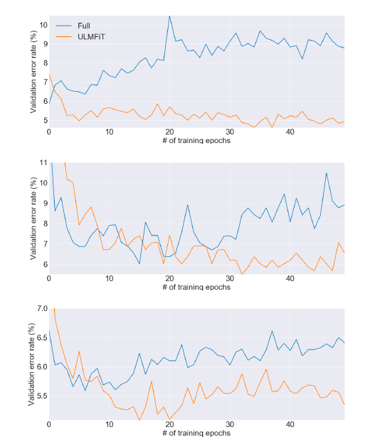 ULMFiT:Universal Language Model Fine-tuning for Text Classification-CSDN博客