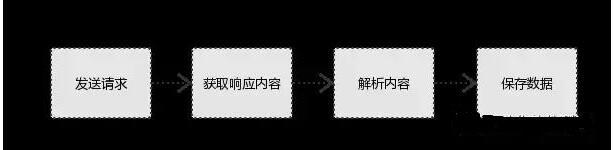 python学习之python爬虫原理