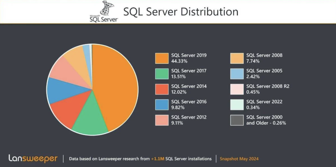 Sql Server 100 近 20% 的 SQL Server 已终止支持!_sql server 2014版本 微软停止服务了吗-CSDN博客