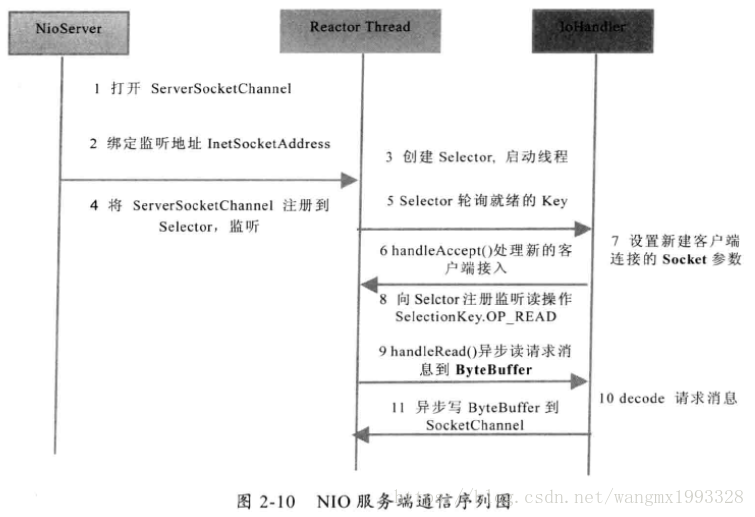 Java NIO编程详解-CSDN博客