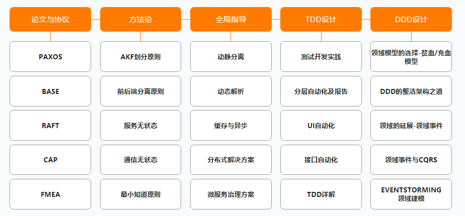 阿里公开内部P7架构师(Java)成长路线图,满满的干货